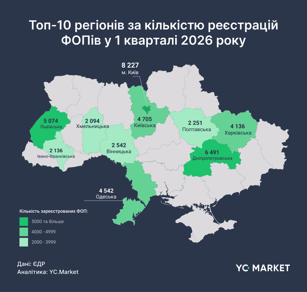 Топ-10 регіонів за кількістю реєстрацій ФОПів у 1 кварталі 2026 року