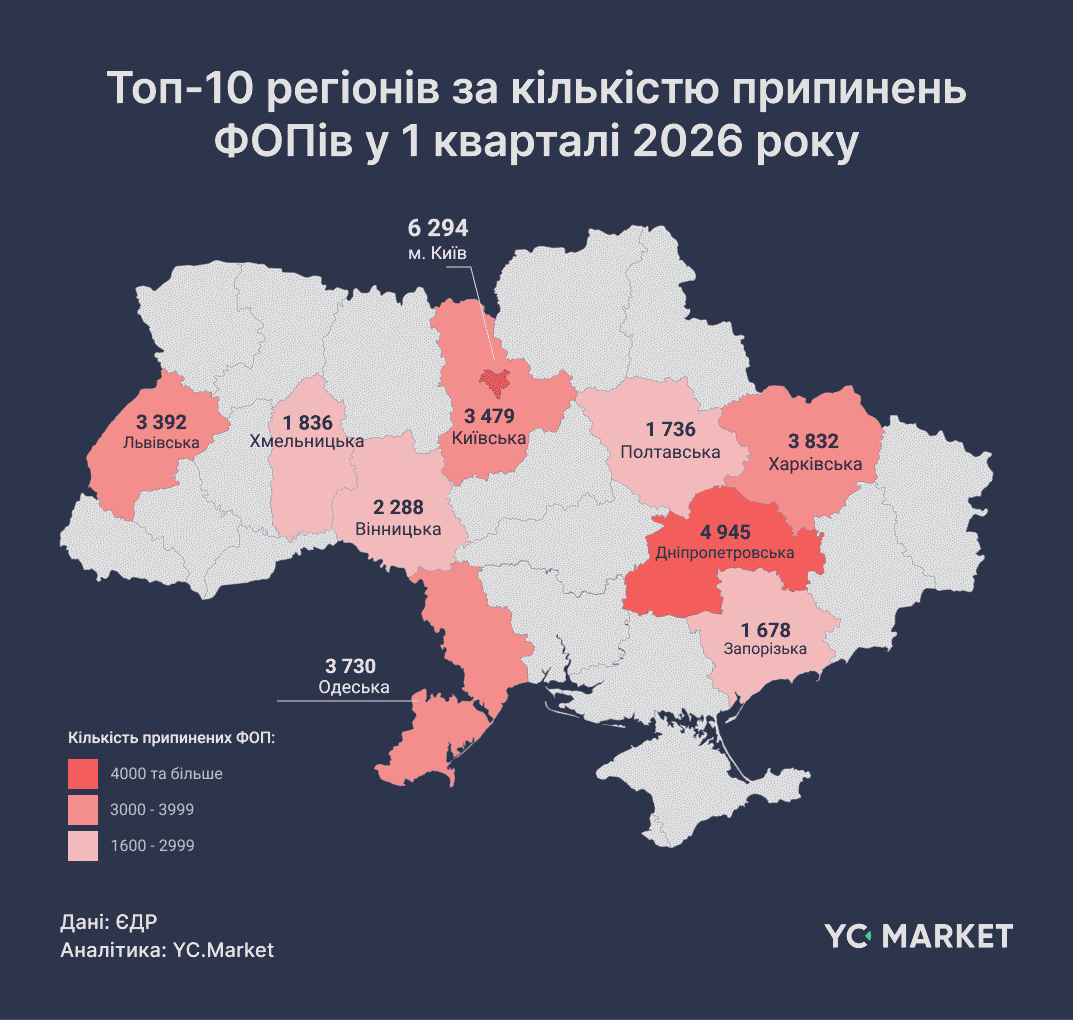 Топ-10 регіонів за кількістю припинень ФОПів у 1 кварталі 2026 року