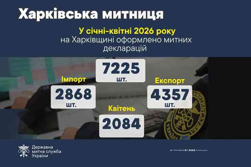 В январе-апреле 2026 года в Харьковской области оформлено 7225 таможенных деклараций