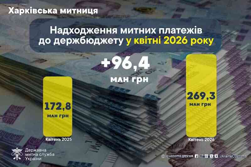 Поступления таможенных платежей в госбюджет в апреле 2026 года