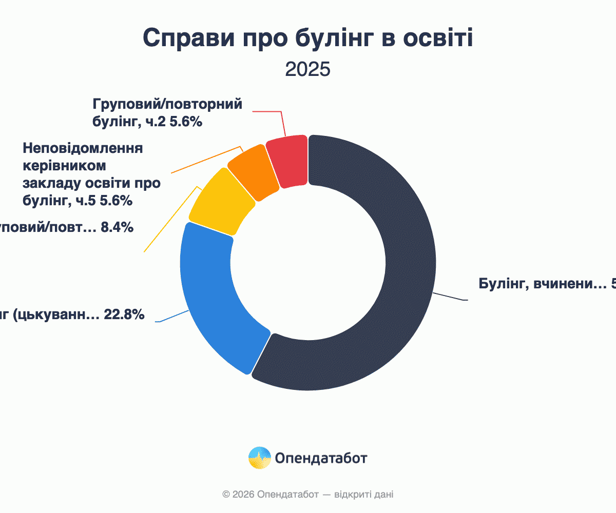 Дела о буллинге в сфере образования