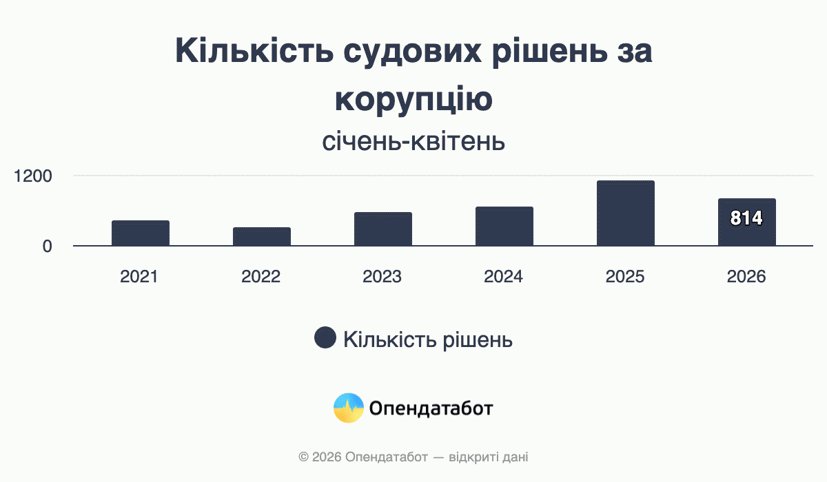 Количество судебных решений по делам о коррупции