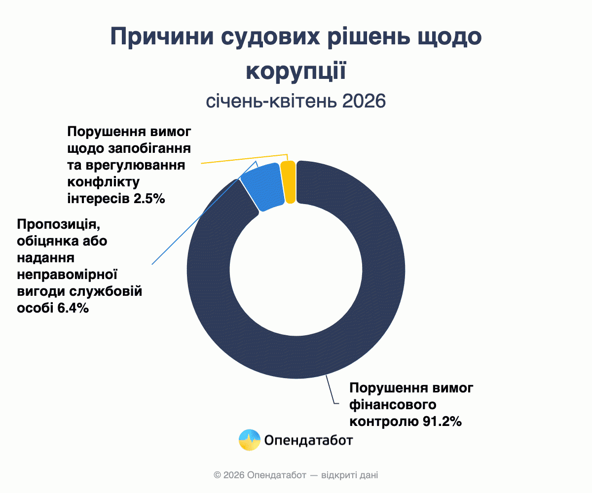 Причины судебных решений по делам о коррупции