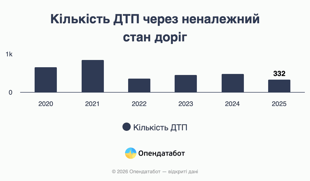 Количество ДТП из-за ненадлежащего состояния дорог