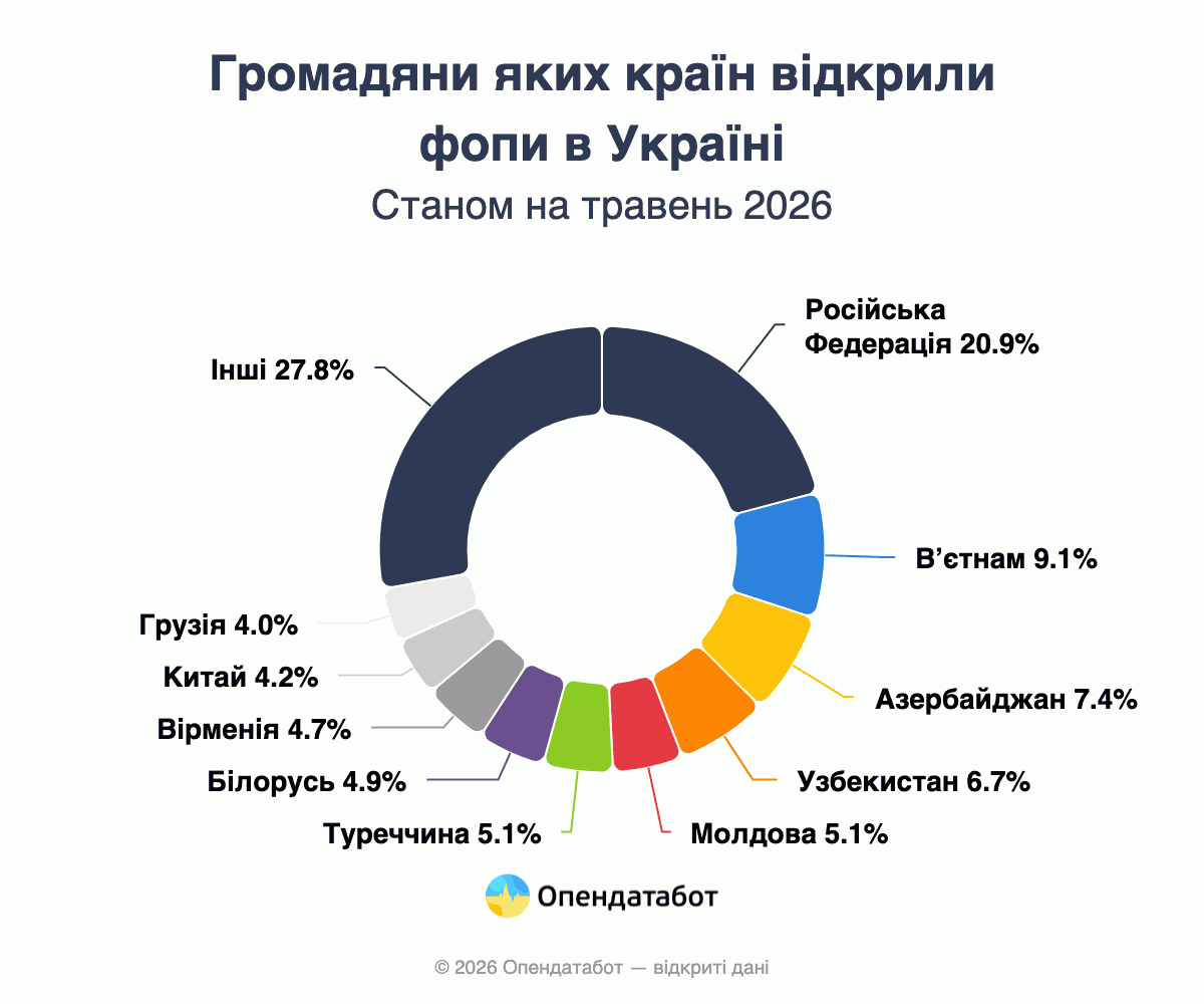 Громадяни яких країн відкрили ФОПи в Україні