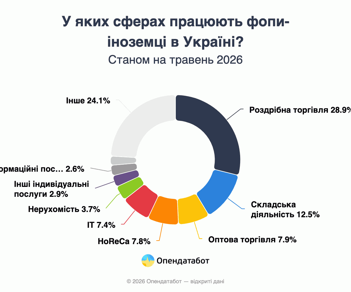 У яких сферах працюють ФОПи-іноземці в Україні?
