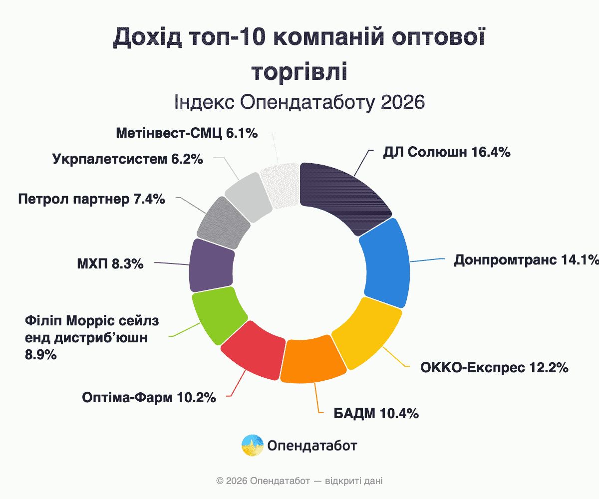 Доход топ-10 компаний оптовой торговлі