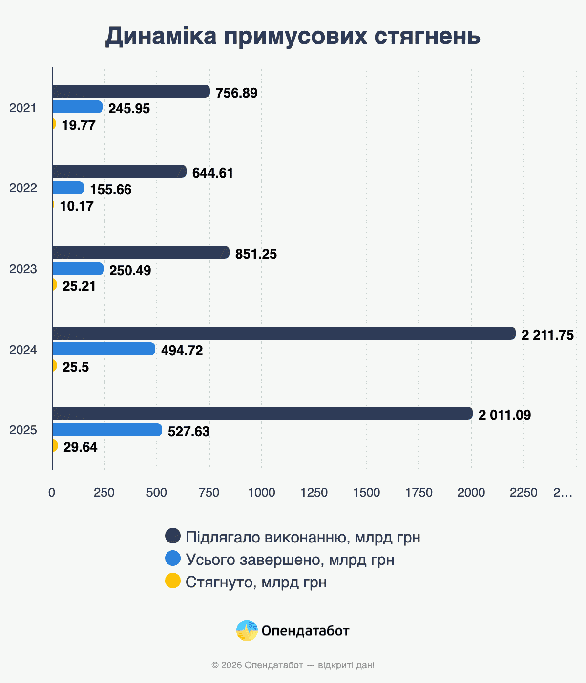 Динаміка примусових стягнень
