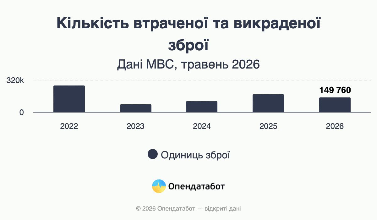 Кількість втраченої та викраденої зброї