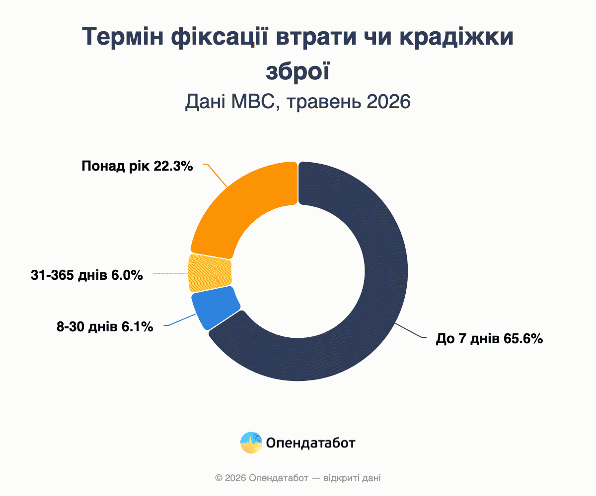 Термін фіксації втрати чи крадіжки зброї