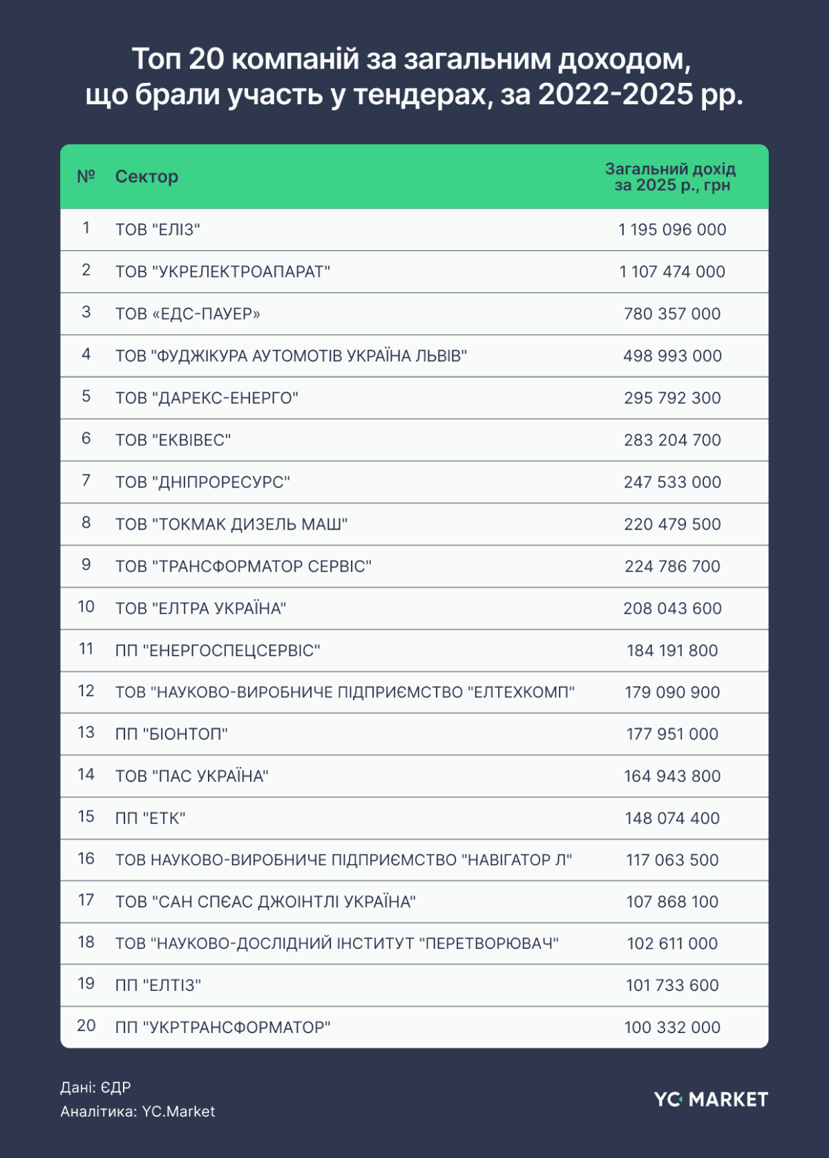Топ 20 компаний по общему доходу, участвовавших в тендерах за 2022-2025 гг.