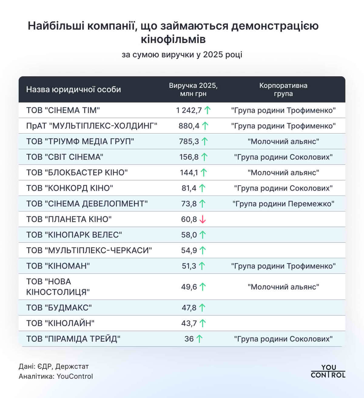 Крупнейшие компании, занимающиеся демонстрацией кинофильмов, по сумме выручки в 2025 году