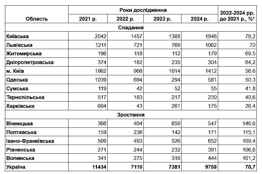 Общая площадь введенных в эксплуатацию жилых домов по регионам (тыс. м²)