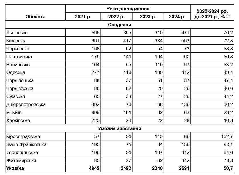 Общая площадь введенных в эксплуатацию нежилых зданий по регионам (тыс. м²)