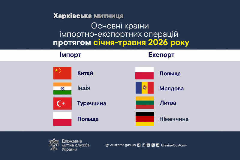 Основні країни експортно-імпортних операцій протягом січня-травня 2026 року