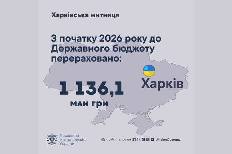 З початку 2026 року до Державного бюджету перераховано 1 136,1 млн грн