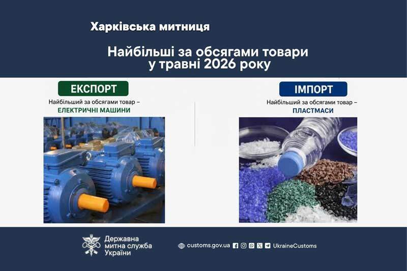 Найбільші за обсягами товари у травні 2026 року