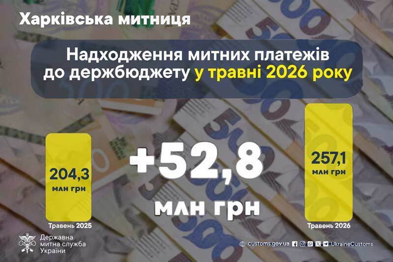 Надходження митних платежів до держбюджету у травні 2026 року