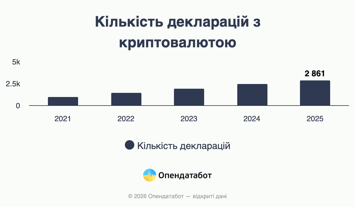 Кількість декларацій з криптовалютою