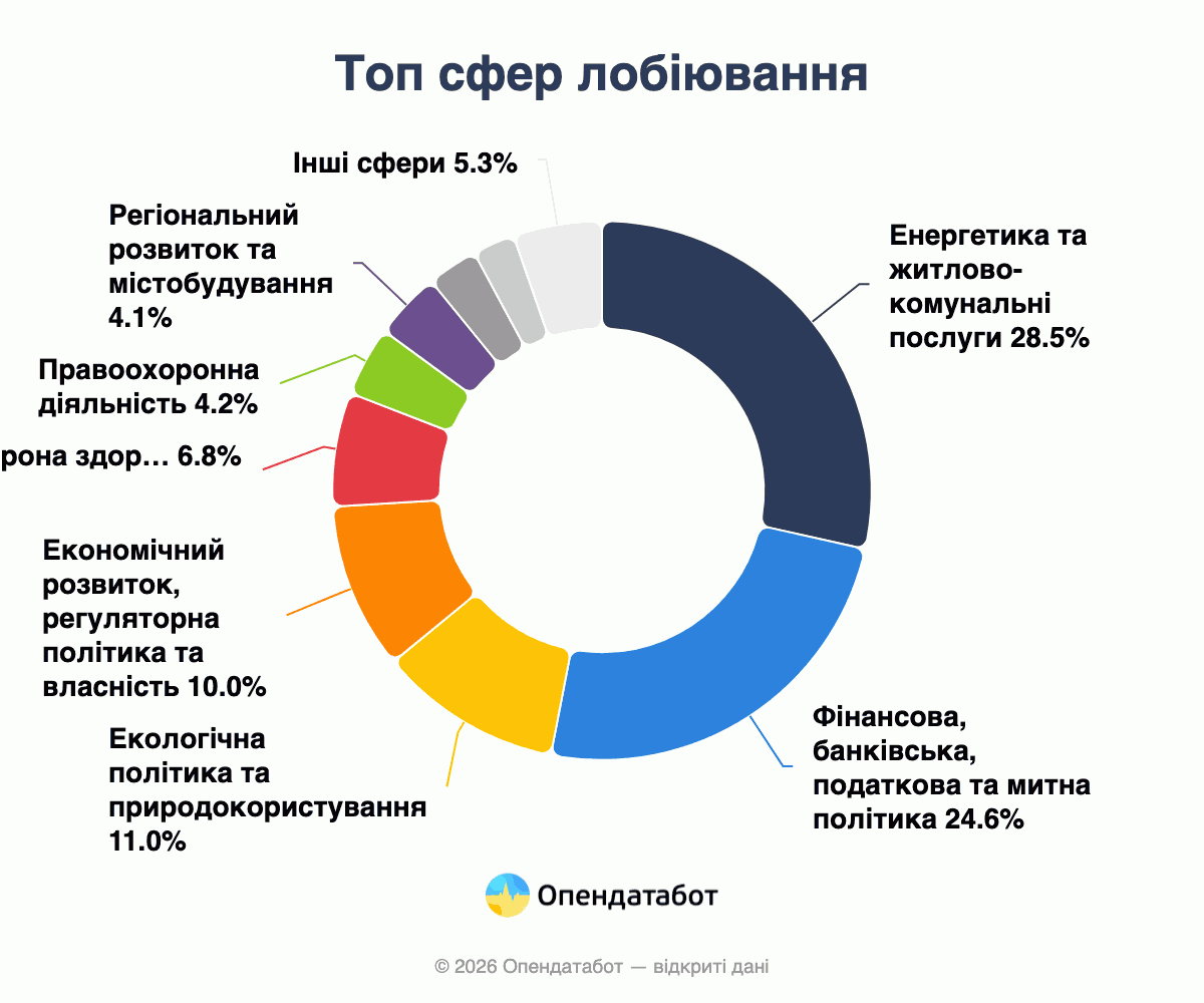 Топ сфер лобіювання