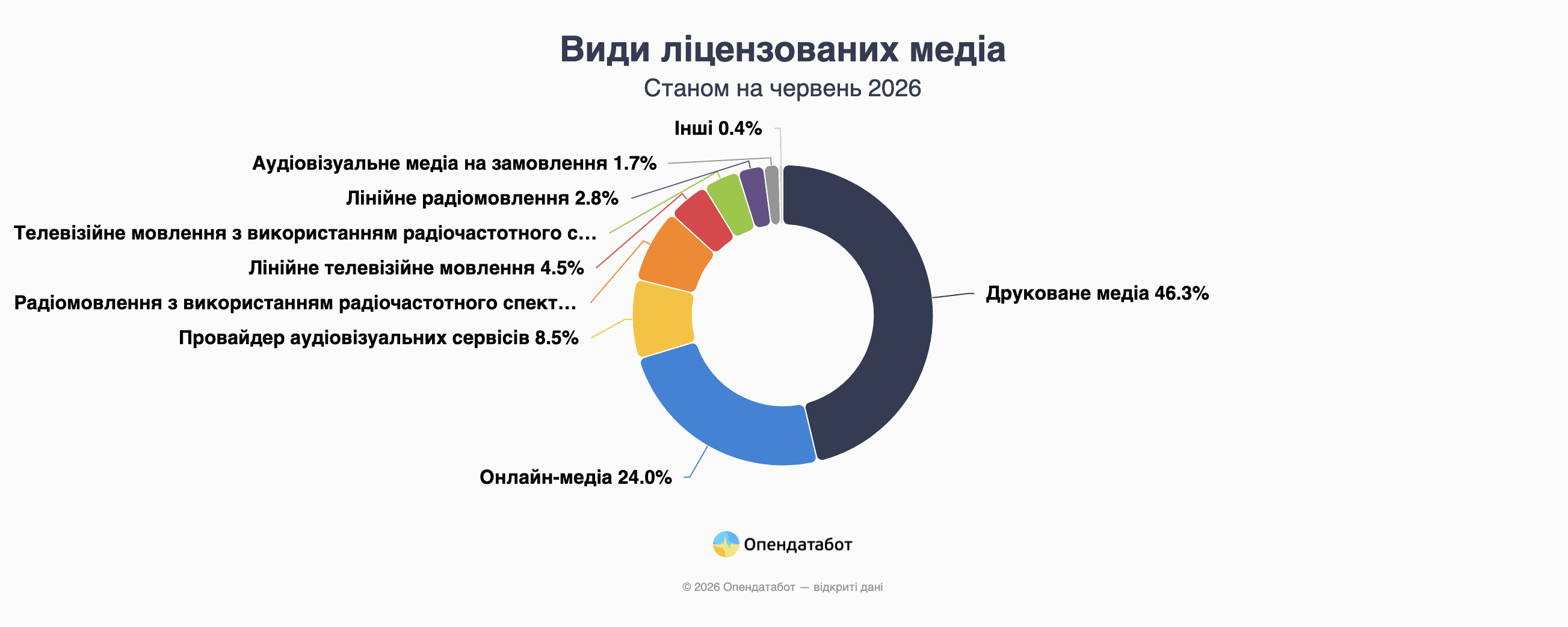 Виды лицензированных медиа