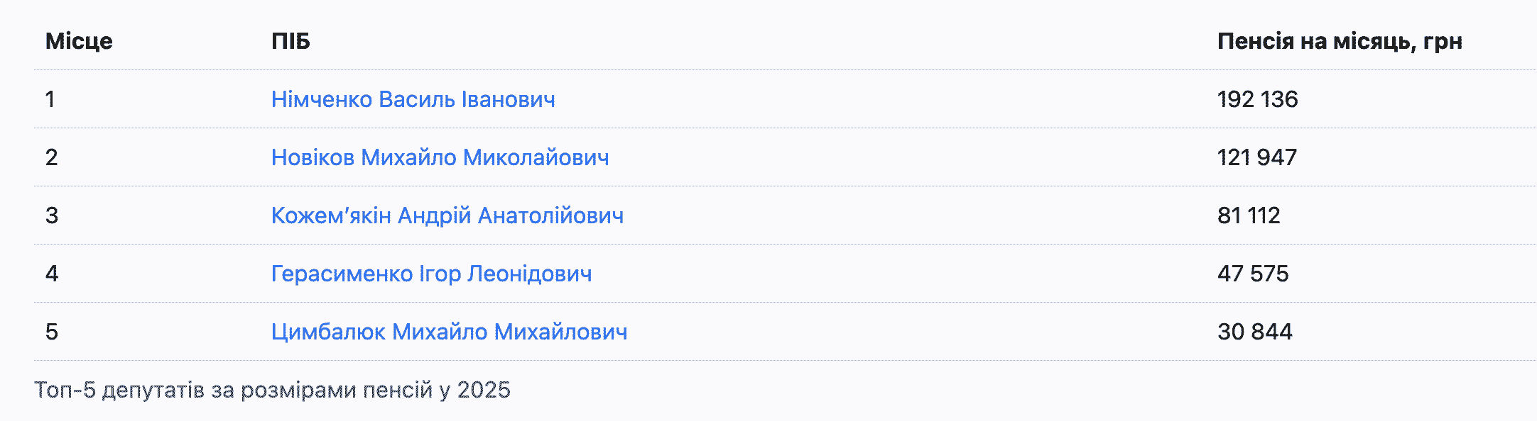 Топ-5 депутатов по размерам пенсий в 2025 году
