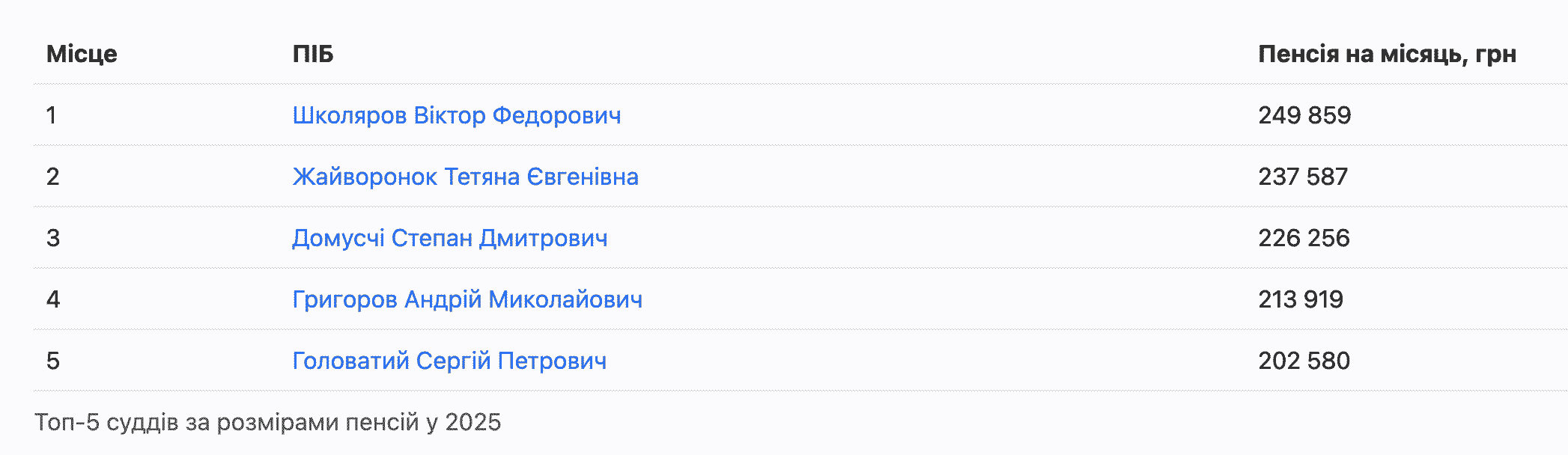 Топ-5 судей по размерам пенсий в 2025 году
