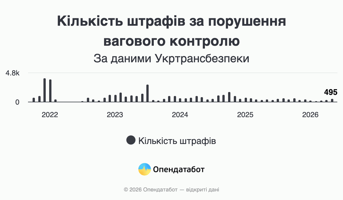 Количество штрафов за нарушение весового контроля