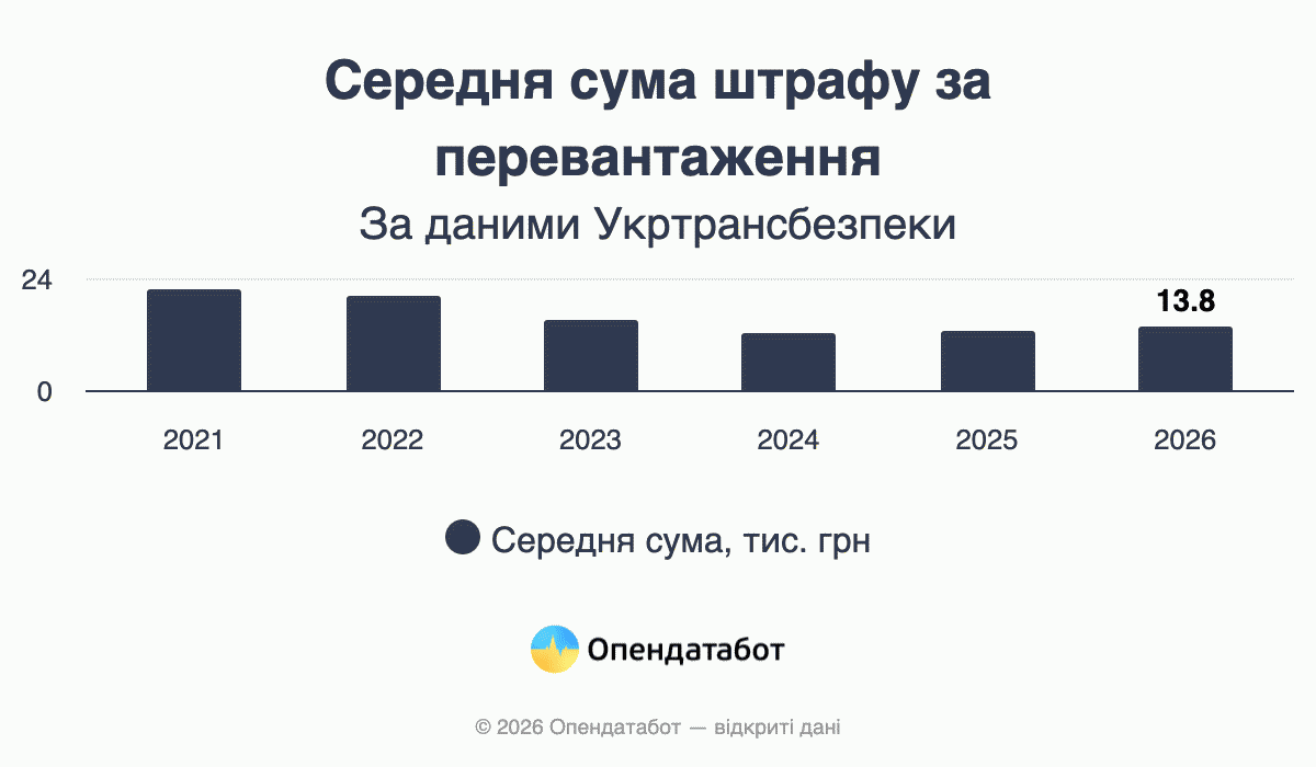 Средняя сумма штрафа за перегрузку