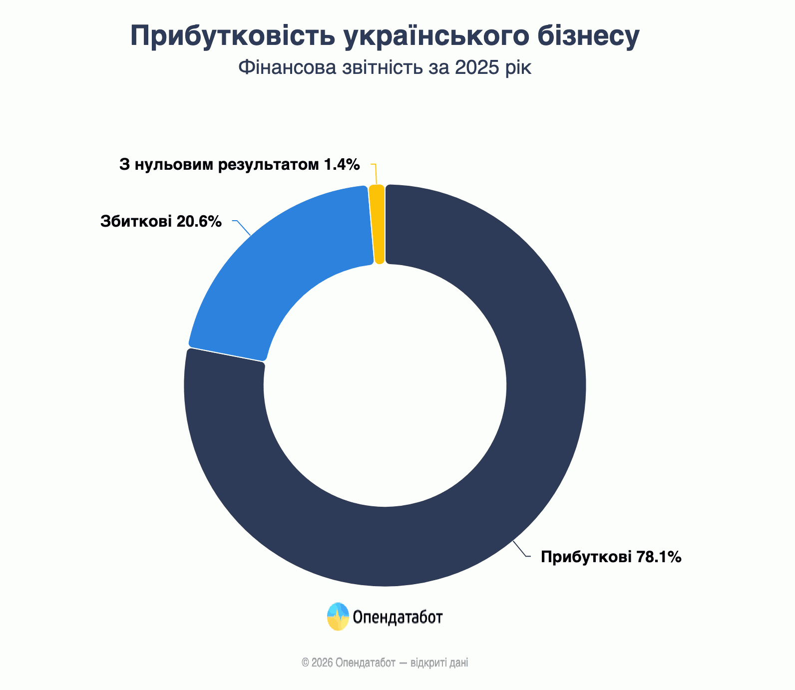 Прибутковість українського бізнесу