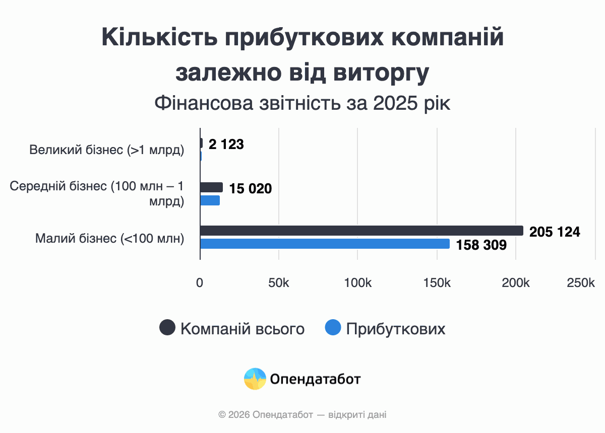 Кількість прибуткових компаній залежно від виторгу