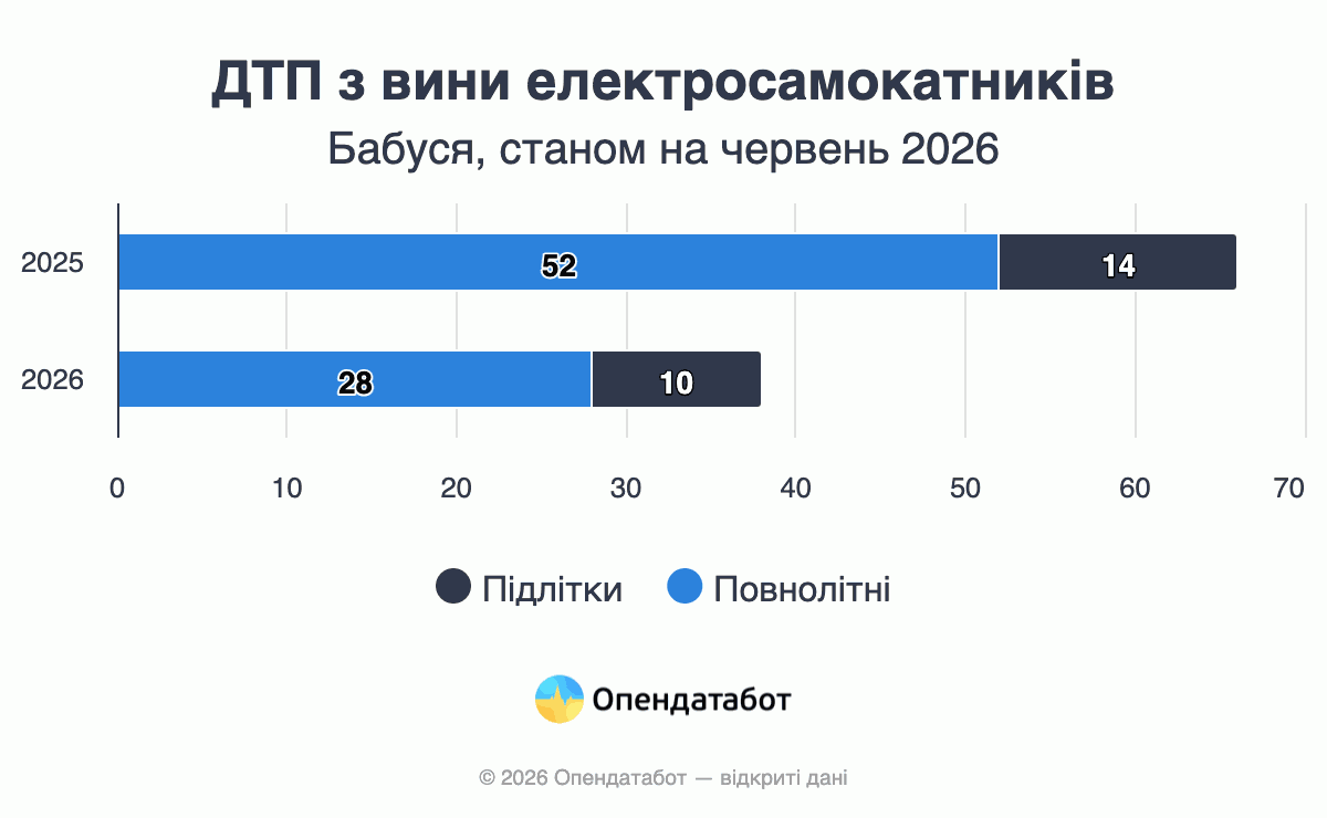 ДТП з вини електросамокатників