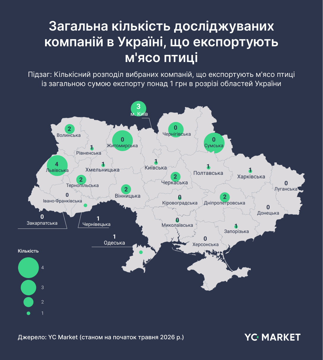 Загальна кількість досліджуваних компаній в Україні, що експортують м’ясо птиці