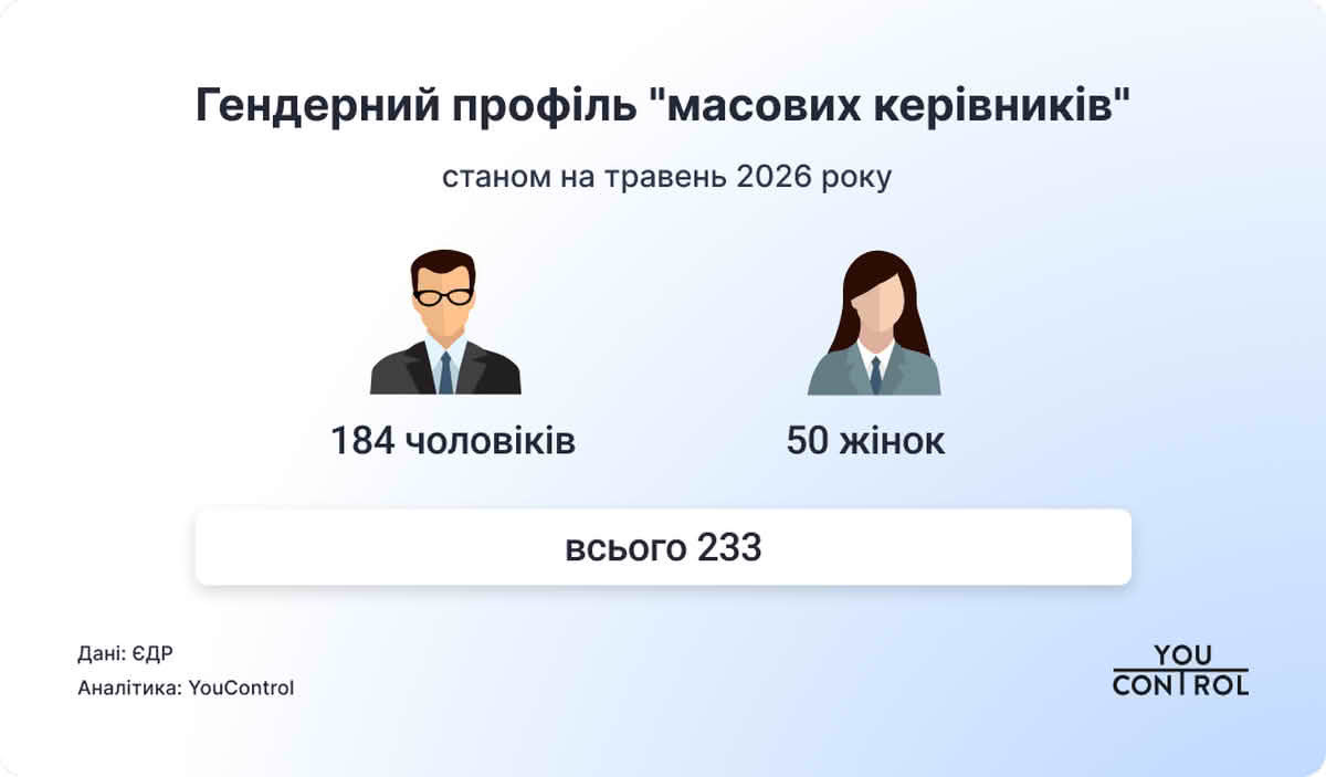 Гендерний профіль «масових керівників»