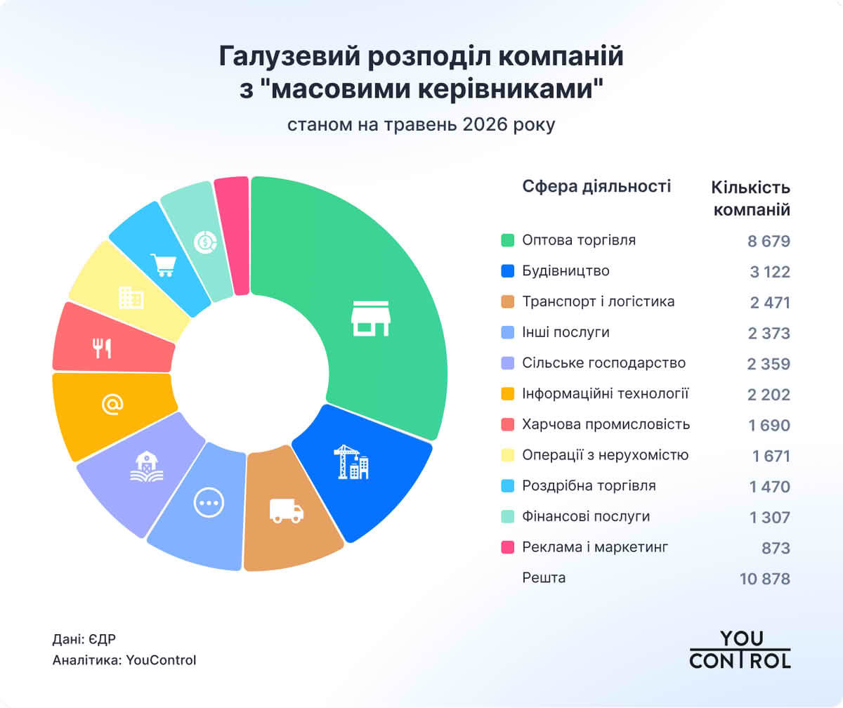 Галузевий розподіл компаній з «масовими керівниками»
