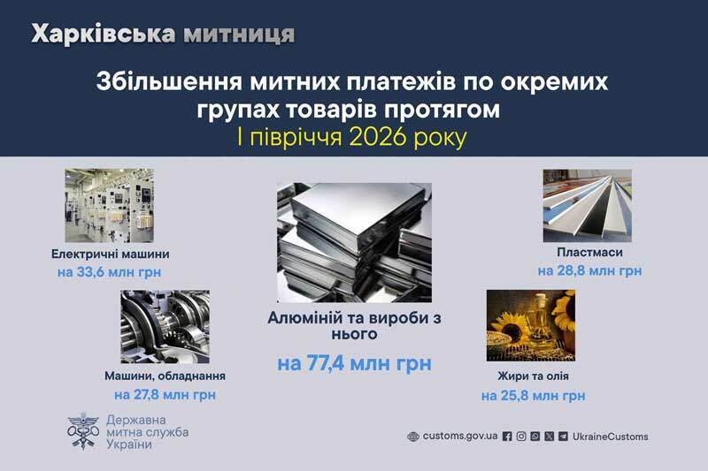 Збільшення митних платежів по окремих групах товарів протягом I півріччя 2026 року