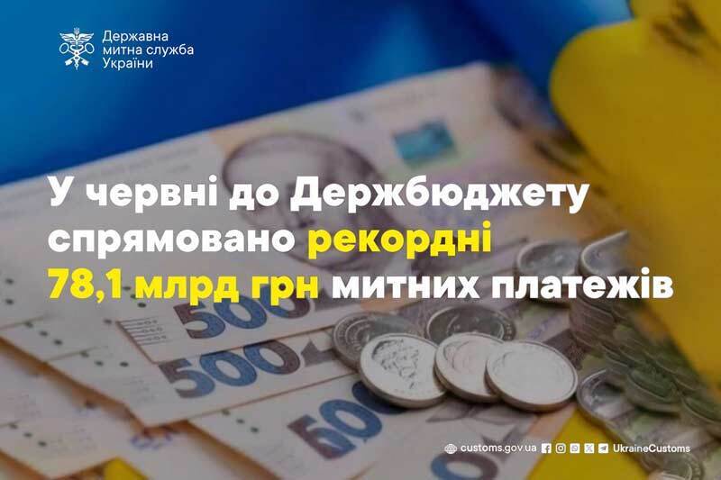 У червні до Держбюджету спрямовано рекордну суму - 78,1 млрд грн митних платежів