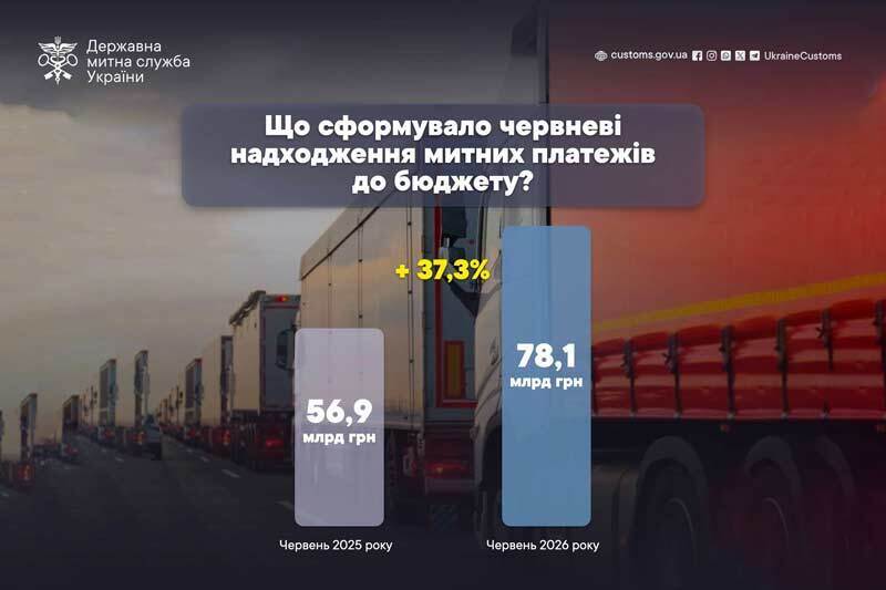 Что сформировало июньские поступления таможенных платежей в бюджет?