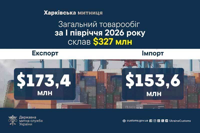 Загальний товарообіг за I півріччя 2026 року склав $327 млн
