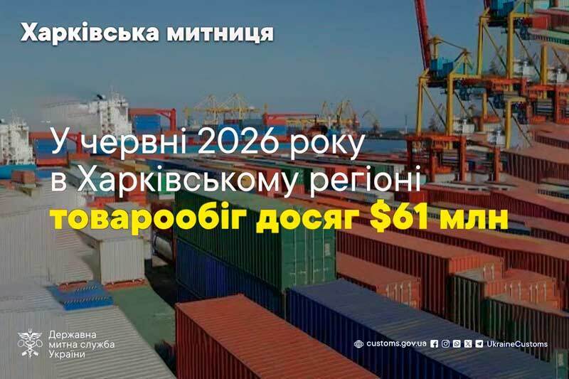 У червні 2026 року в Харківському регіоні товарообіг досяг $61 млн