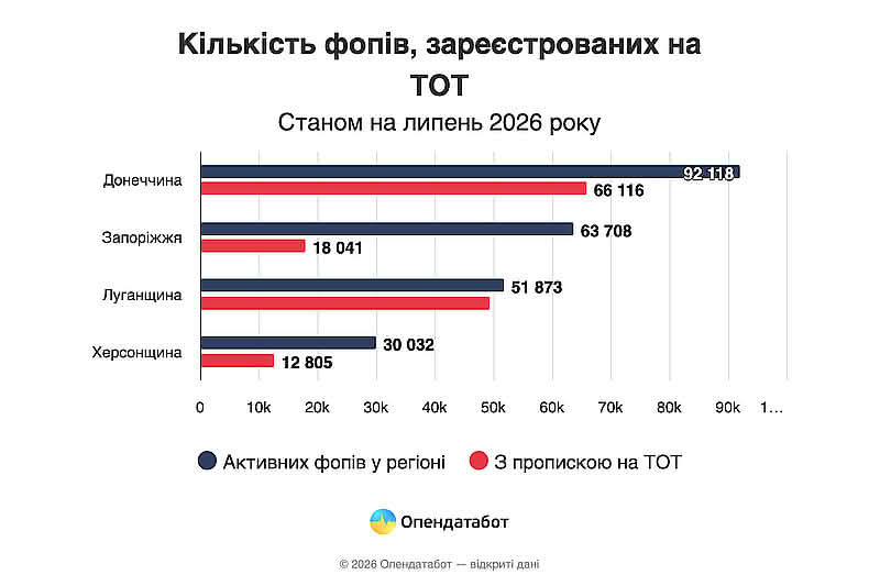 Количество ФЛП, зарегиєстрованных на ВОТ