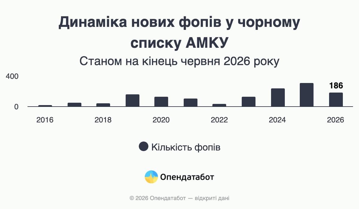 Динаміка нових ФОПів у чорному списку АМКУ
