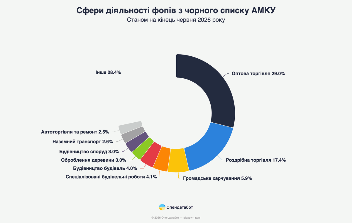 Сфери діяльності ФОПів з чорного списку АМКУ