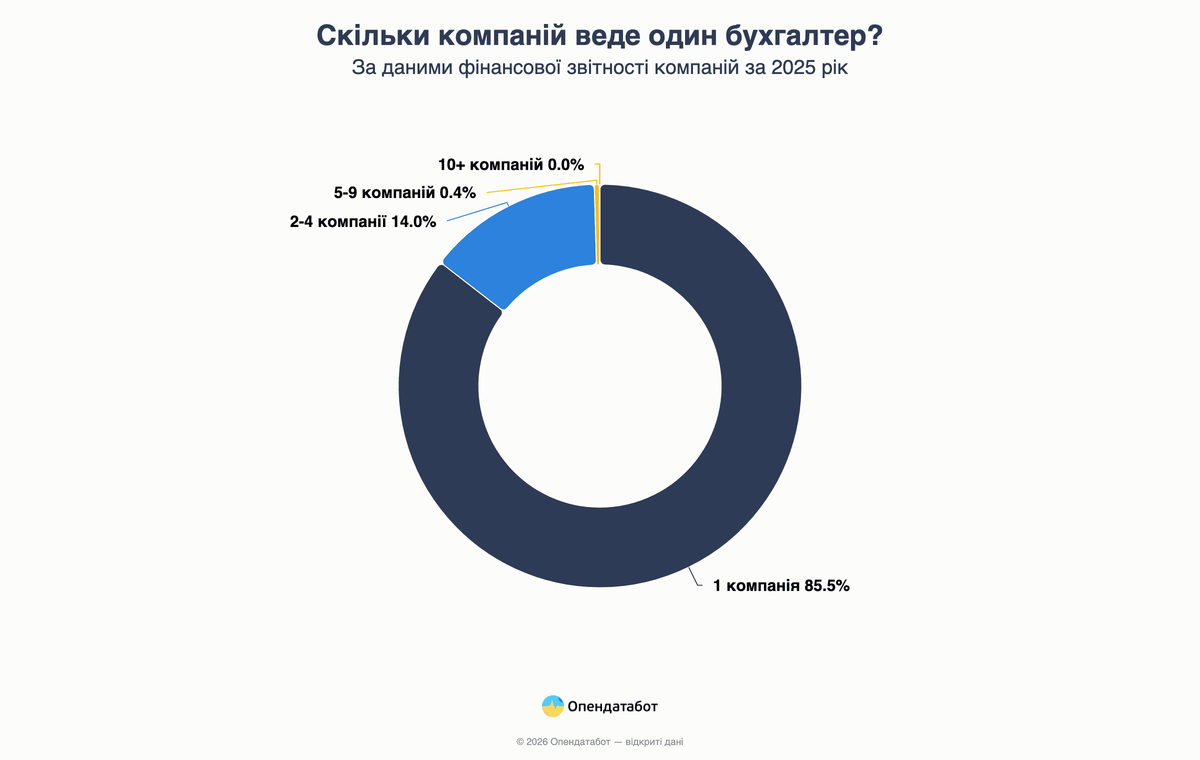 Сколько компаний ведет бухгалтер?