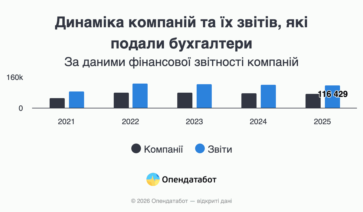 Динамика компаний и их отчетов, представленных бухгалтерами