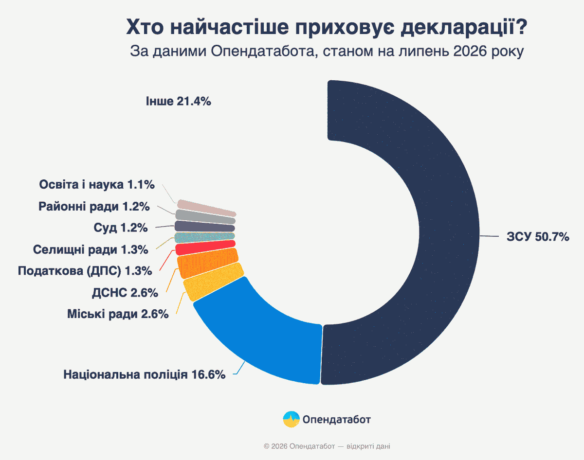 Хто найчастіше приховує декларації?