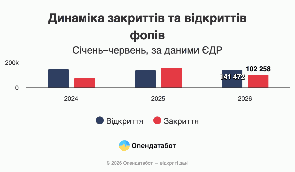 Динаміка закриттів та відкриттів ФОПів