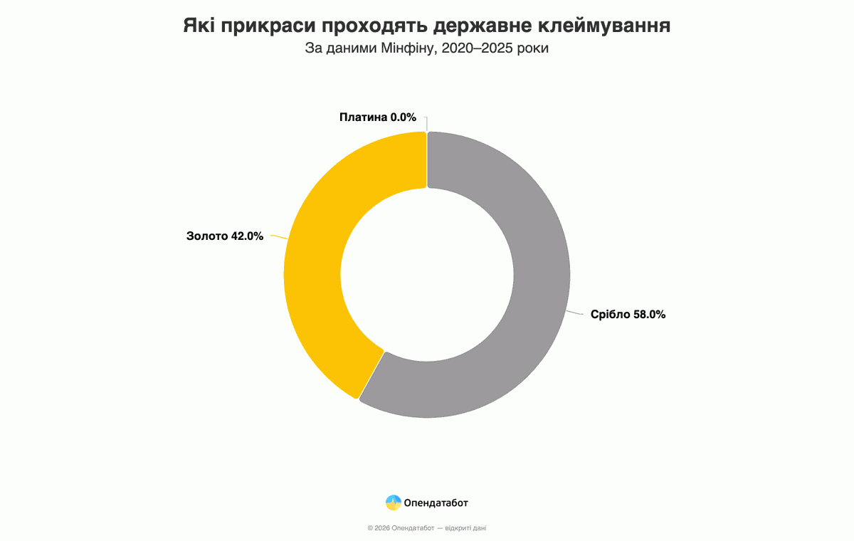 Які прикраси проходять державне клеймування