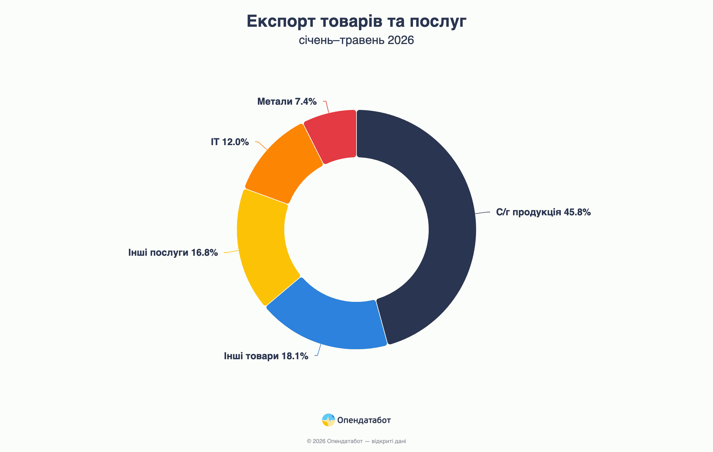 Експорт товарів та послуг