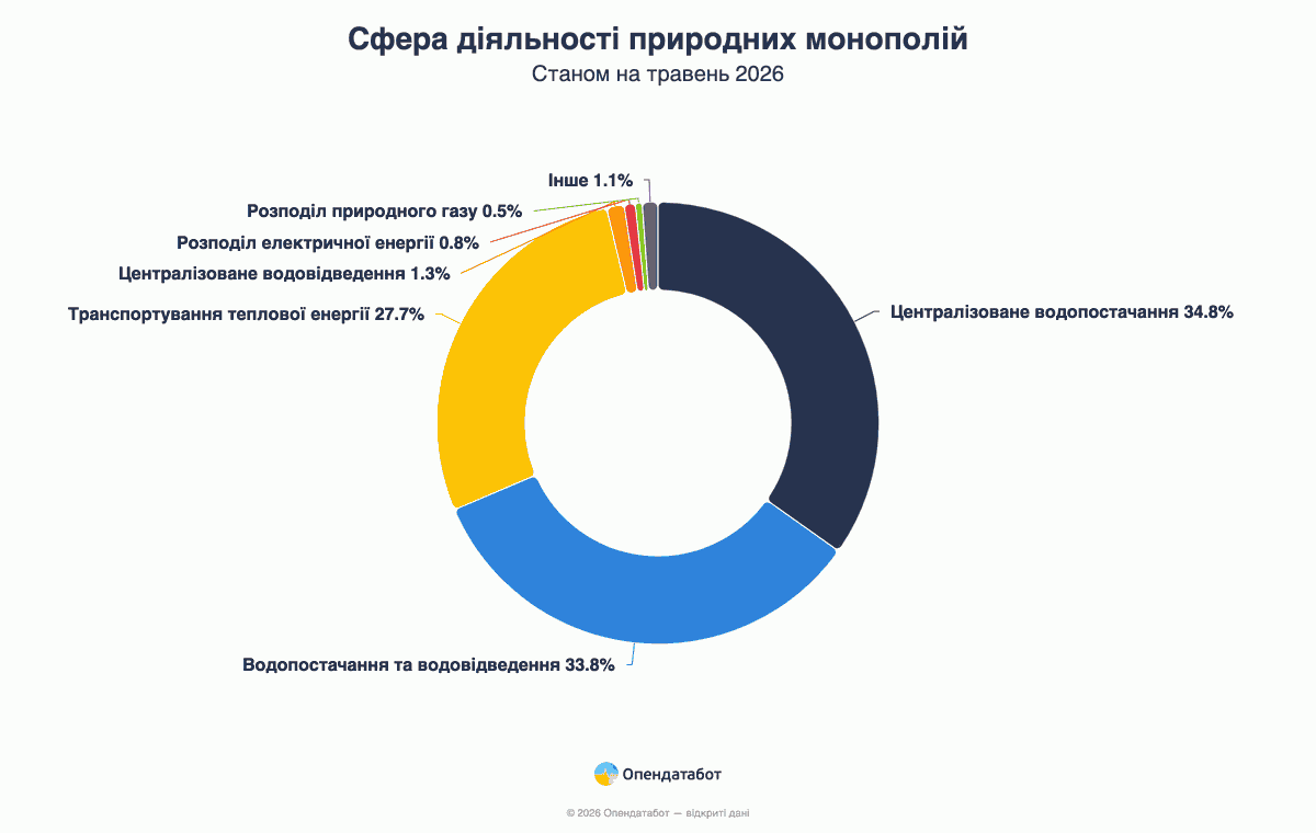 Сфера деятельности природных монополий